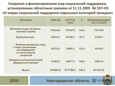 График финансирования детские пособия. Меры социальной поддержки отдельных категорий граждан. Меры соц поддержки отдельных категорий граждан. Финансирование социальной поддержки.