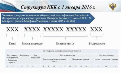Актуальные изменения в КБК на 2023 год