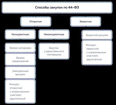 Как применяют неконкурентный формат определения поставщика