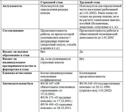 Формулы расчета пенсии и связь со счетом стажа